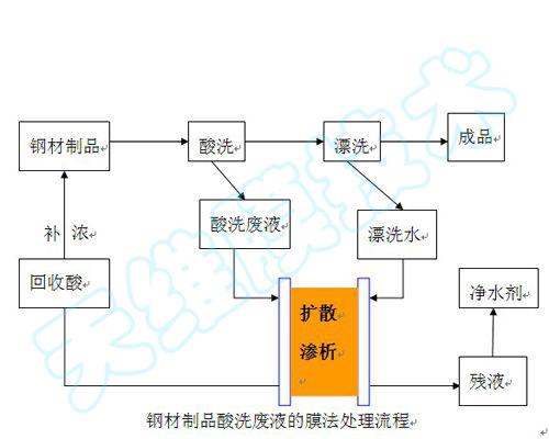 鋼(gang)材制品(pin)酸(suan)回收