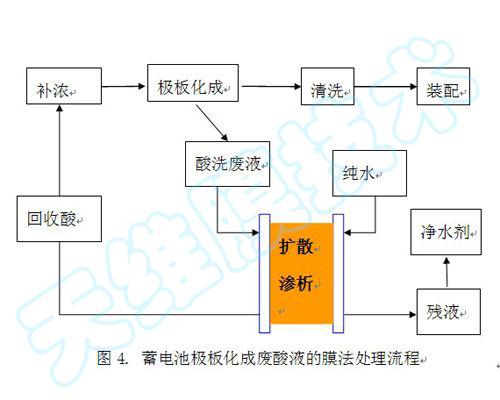 蓄電池(chi)行(xing)業酸(suan)處(chu)理(li)