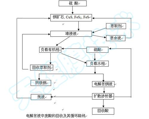 濕法冶金(jin)行(xing)業酸(suan)處(chu)理(li)