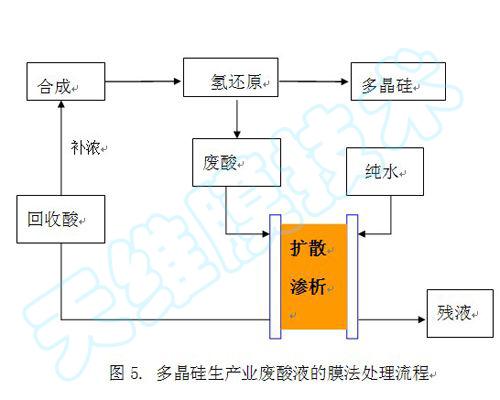 多晶矽(gui)行(xing)業廢酸(suan)處(chu)理(li)